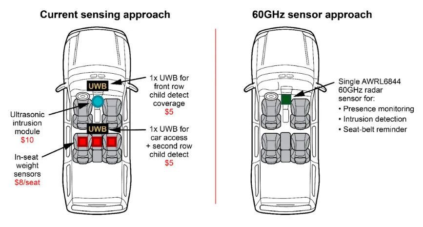 通過單芯片 60GHz 毫米波雷達(dá)傳感器，降低車內(nèi)傳感的復(fù)雜性和成本