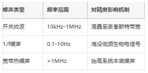 μV級(jí)精度保衛(wèi)戰(zhàn)：信號(hào)鏈電源噪聲抑制架構(gòu)全解，拒絕LSB丟失！