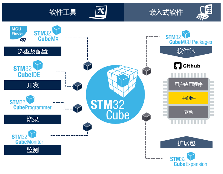 STM32開發(fā)者社區(qū)：從這里開啟你的STM32之旅！小白和PRO都友好