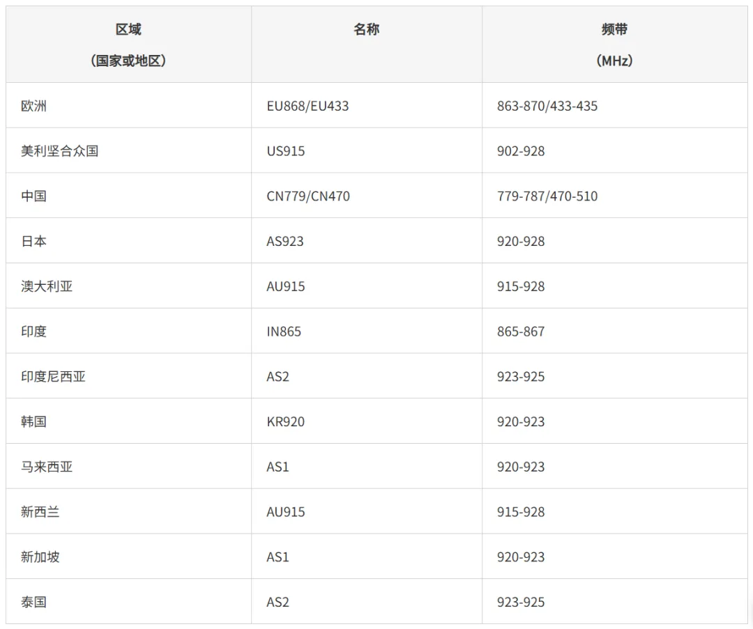 LoRaWAN（非蜂窩LPWA）入門(mén) - 基礎(chǔ)篇