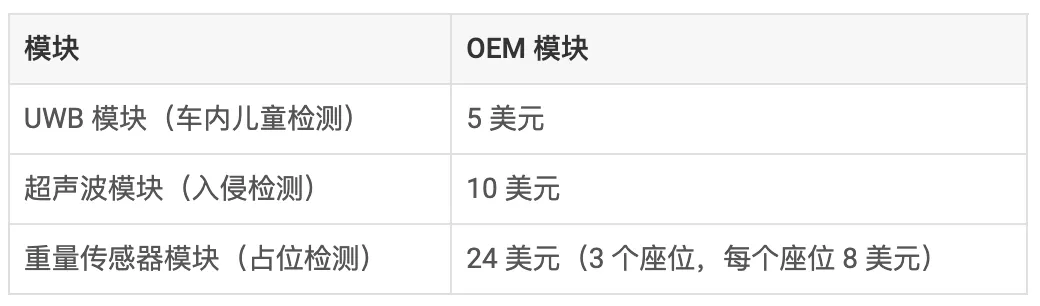 通過單芯片 60GHz 毫米波雷達(dá)傳感器，降低車內(nèi)傳感的復(fù)雜性和成本