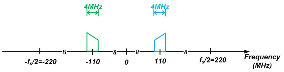 DSP 中數(shù)字下變頻的基礎(chǔ)知識(shí)