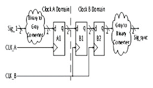 用于多時(shí)鐘域 SoC 和 FPGA 的同步器技術(shù)