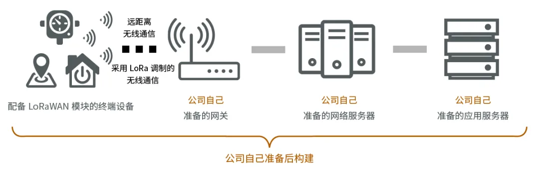 LoRaWAN（非蜂窩LPWA）入門(mén) - 基礎(chǔ)篇