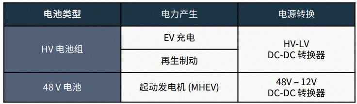 關于汽車48V電氣架構，這些趨勢值得了解