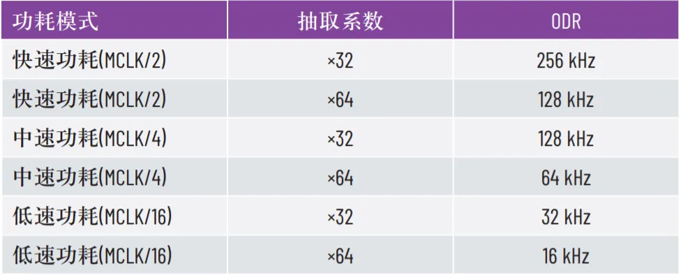 優(yōu)化SPI驅動程序的幾種不同方法