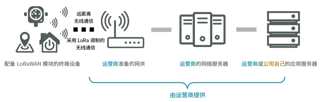 LoRaWAN（非蜂窩LPWA）入門(mén) - 基礎(chǔ)篇