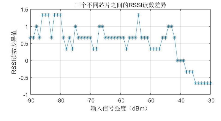 E-RSSI技術(shù)助力更精確的短距離測(cè)距應(yīng)用