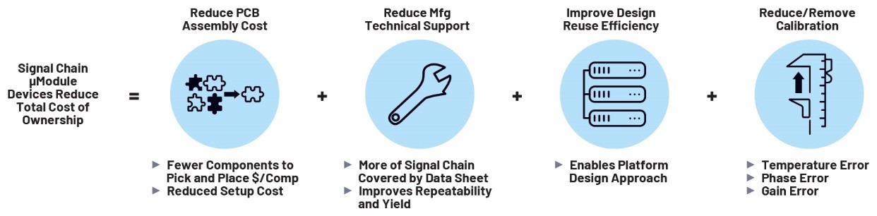 利用精密信號鏈μModule解決方案簡化設(shè)計、提高性能并節(jié)省寶貴時間