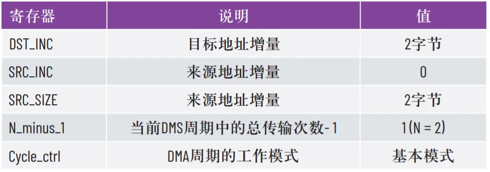 優(yōu)化SPI驅動程序的幾種不同方法