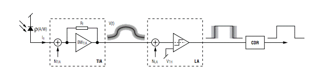 如何估算光接收機(jī)的光學(xué)靈敏度？