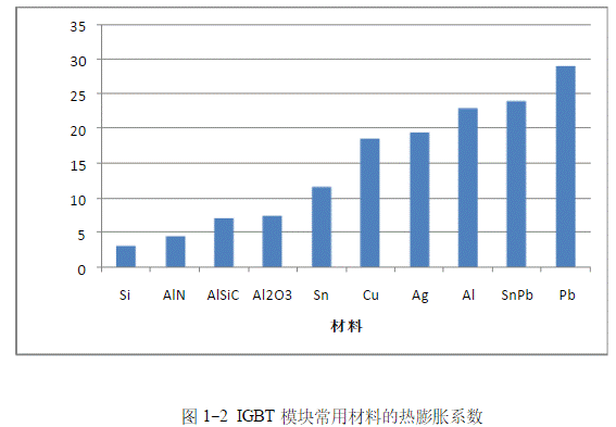 IGBT模塊是如何失效的？